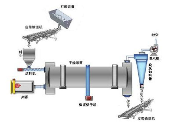 煤泥烘干機(jī)原理圖